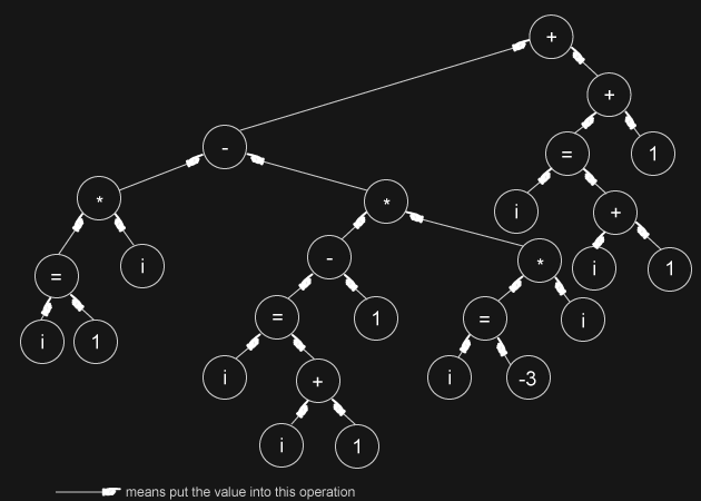 (more) complex parse tree